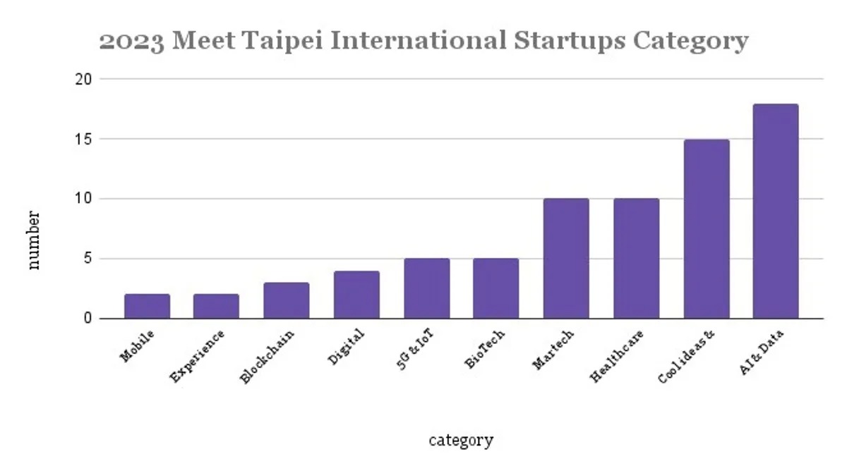 2023 Meet Taipei International Startups Category