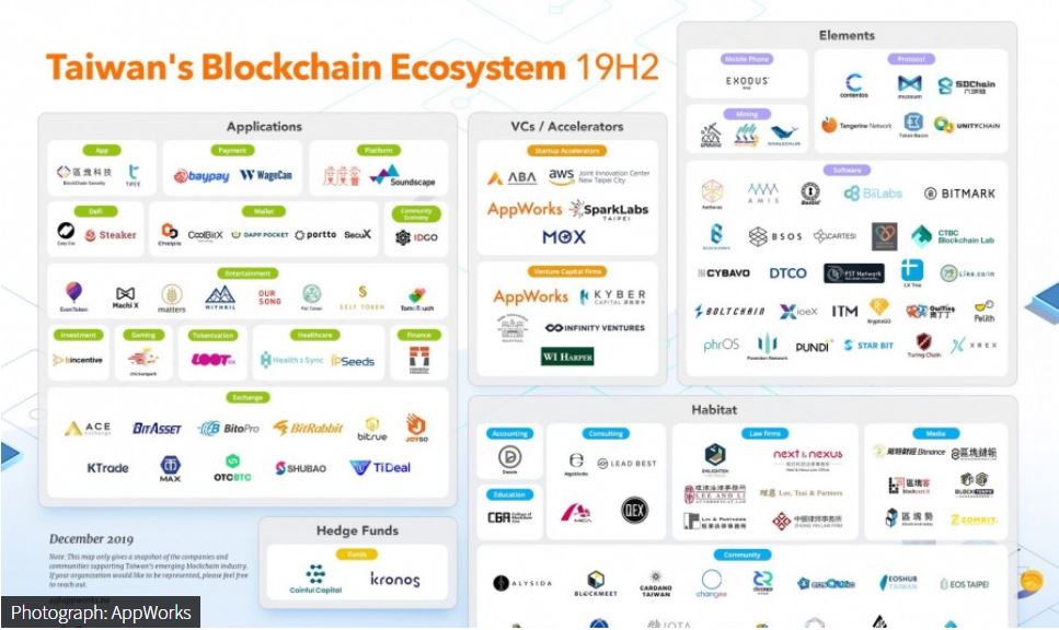 Taiwan’s blockchain industry remains resilient, matching global trends stride for stride