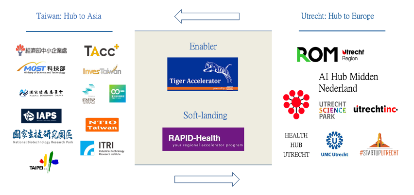 Digital Health Industry in the Netherlands｜Business Opportunities for SMEA, MOEA in Taiwan