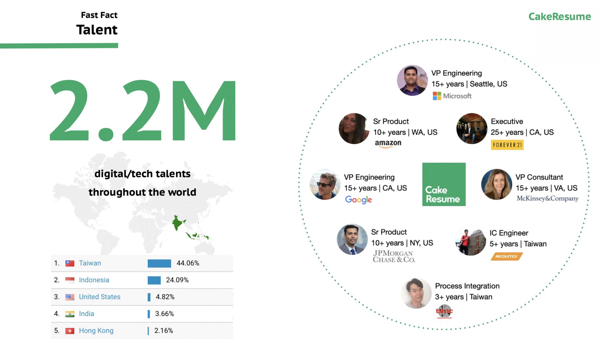 CakeResume 2.2million users.png