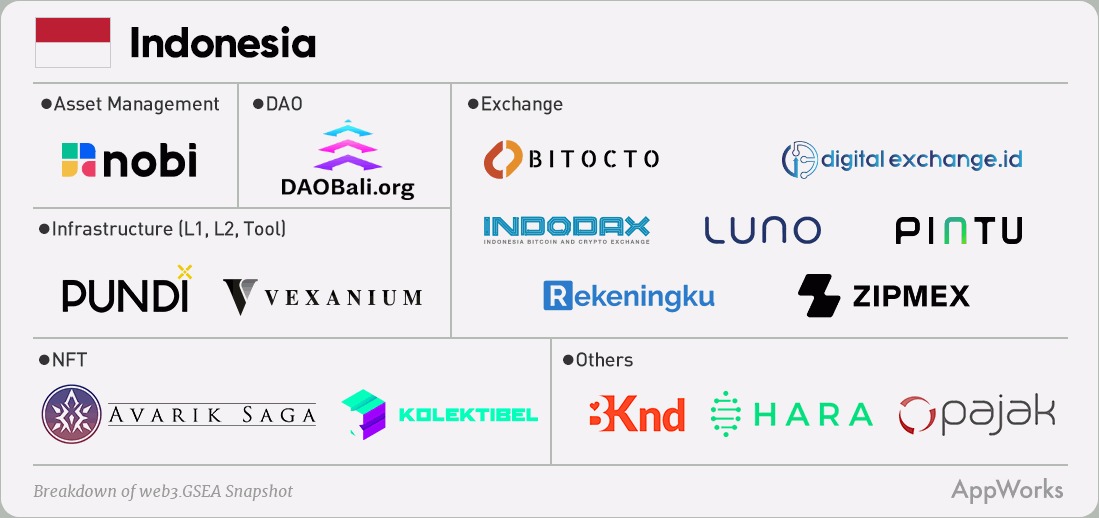 Indonesia- Crypto Investment Outstripping Public E