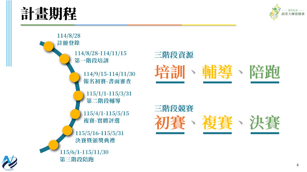 本圖為計畫期程時程圖，垂直軸顯示7個階段節點，從114年8月28日註冊登錄開始，依序為第一階段培訓（114/8/28–11/15）、報名初賽與書面審查（114/9/15–11/30）、第二階段輔導（115/1/1–3/31）、複賽與實體評選（115/4/1–5/15）、決賽暨頒獎典禮（115/5/16–5/31），以及第三階段陪跑（115/6/1–11/30）。右側並以彩色標示三階段資源：培訓、輔導、陪跑；及三階段競賽：初賽、複賽、決賽。
