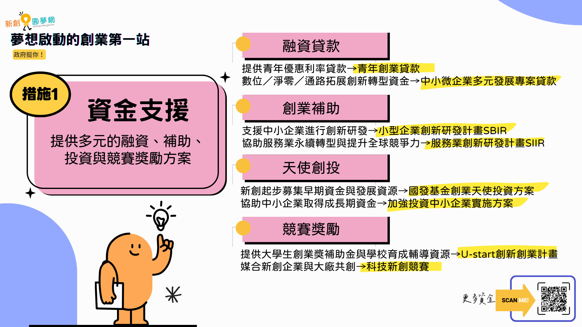 措施1 資金支援詳細內容 聚焦介紹資金支援措施，左側有粉色框框標示「措施1 資金支援」，說明「提供多元的融資、補助、投資與競賽獎勵方案」。右側詳列四大類別：融資貸款（包含青年創業貸款、中小微企業多元發展專案貸款等）、創業補助（SBIR、SIIR等計畫）、天使創投（國發基金創業天使投資方案等）、競賽獎勵（U-start創新創業計畫、科技新創競賽等）。
