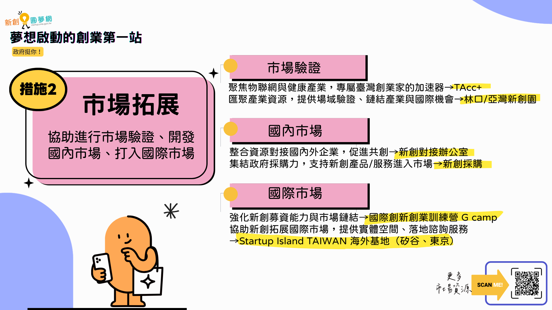 措施2 市場拓展詳細內容 介紹市場拓展措施，左側標示「措施2 市場拓展」，說明「協助進行市場驗證、開發國內市場、打入國際市場」。右側分為三大類：市場驗證（TAcc+加速器、林口/亞灣新創園等）、國內市場（新創對接辦公室、新創採購等）、國際市場（國際創新創業訓練營G camp、Startup Island TAIWAN海外基地等）。