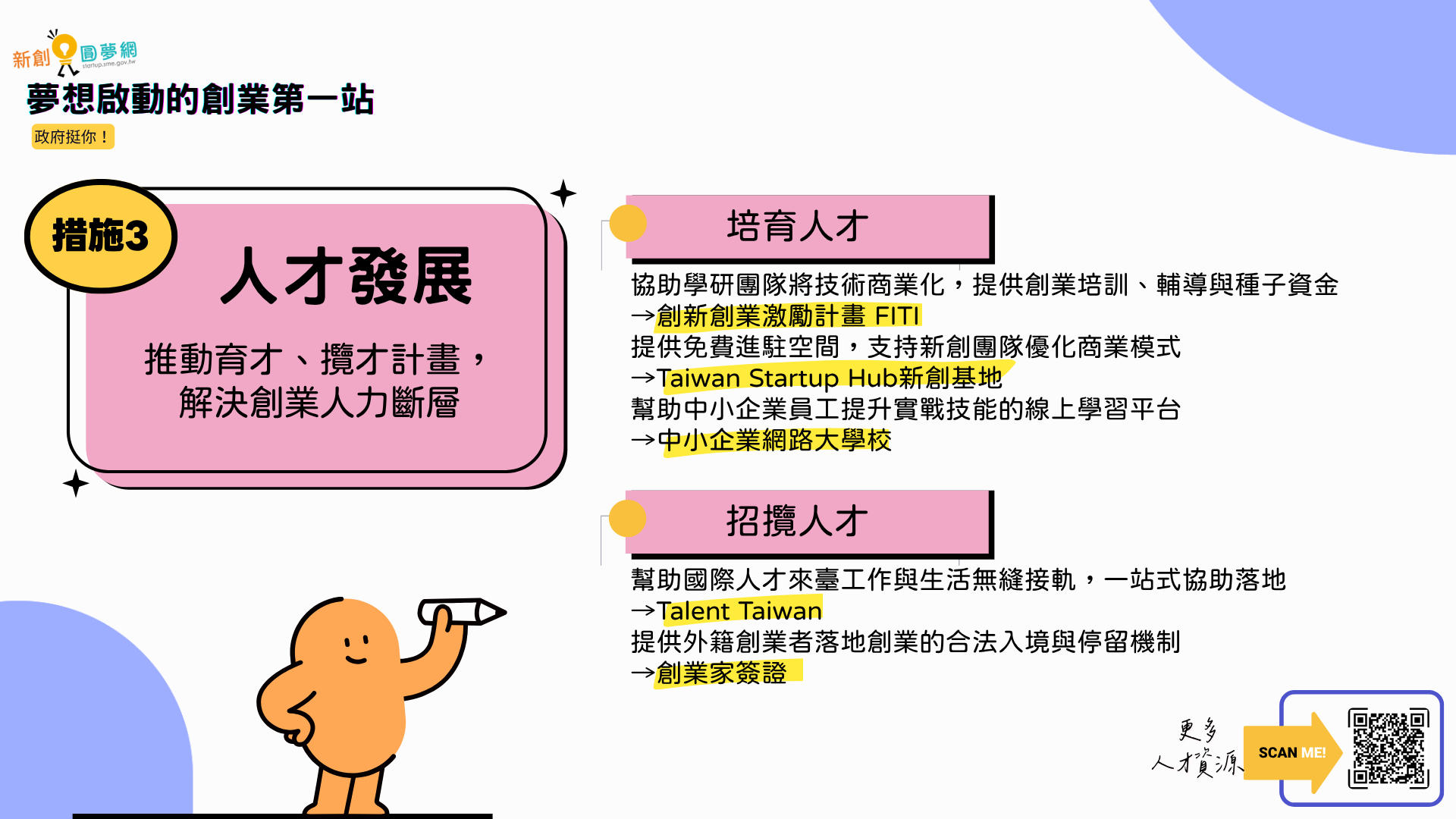 措施3 人才發展詳細內容 聚焦人才發展措施，左側標示「措施3 人才發展」，說明「推動育才、攬才計畫，解決創業人力斷層」。右側分為兩大類：培育人才（創新創業激勵計畫FITI、Taiwan Startup Hub新創基地、中小企業網路大學校等）、招攬人才（Talent Taiwan、創業家簽證等）。
