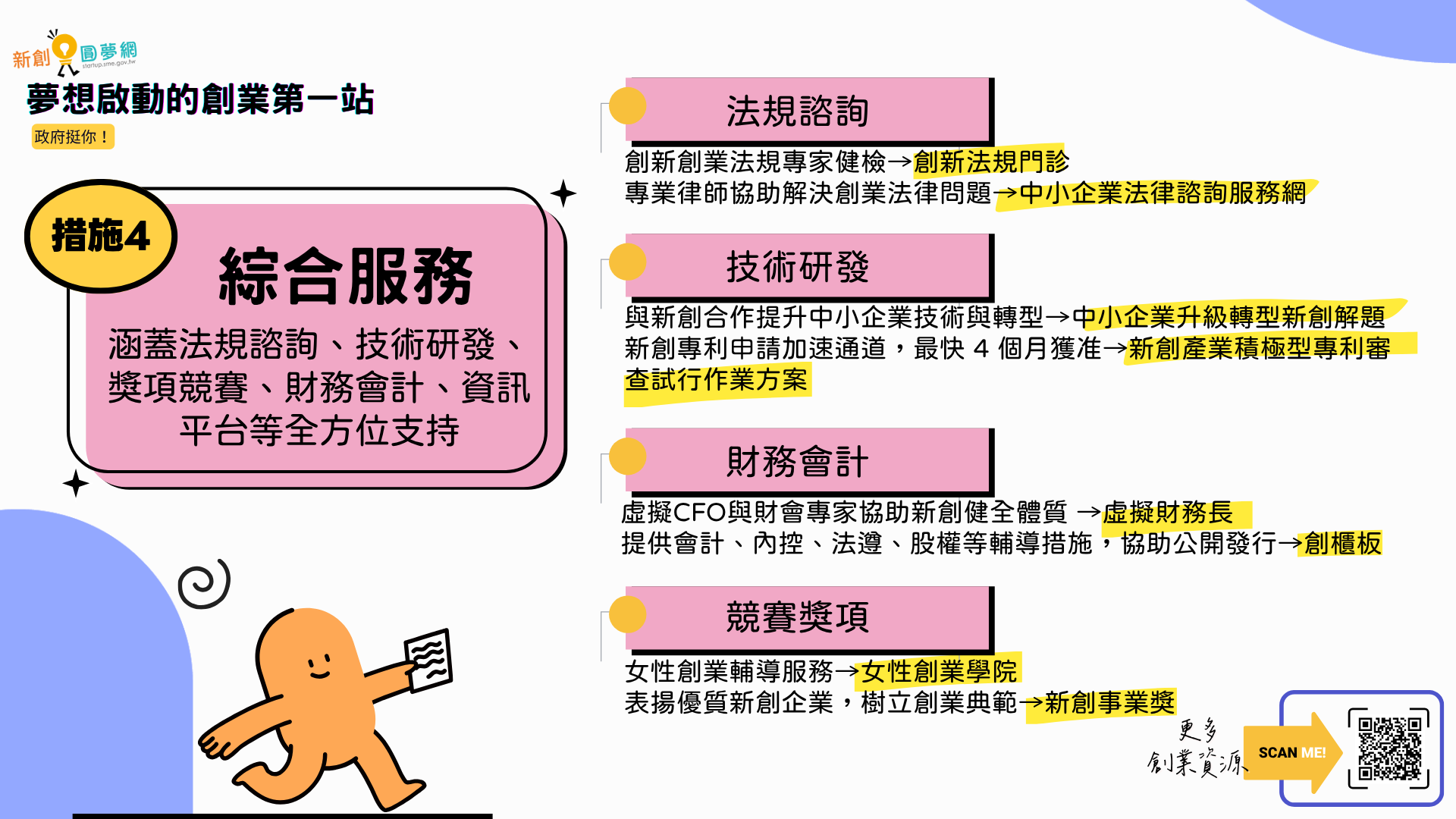 措施4 綜合服務詳細內容 介紹綜合服務措施，左側標示「措施4 綜合服務」，說明「涵蓋法規諮詢、技術研發、獎項競賽、財務會計、資訊平台等全方位支持」。右側分為四大類：法規諮詢（創新法規門診、中小企業法律諮詢服務網等）、技術研發（中小企業升級轉型新創解題、新創產業積極型專利審查試行作業方案等）、財務會計（虛擬財務長、創櫃板等）、競賽獎項（女性創業學院、新創事業獎等）。