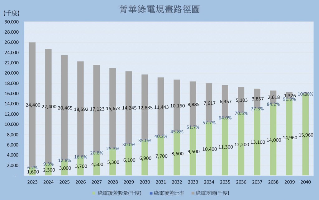 菁華工業每年用電約2600萬度，每年目標是要節電3~5%，同時增加3%~5％綠電覆蓋率。圖片來源：菁華工業提供