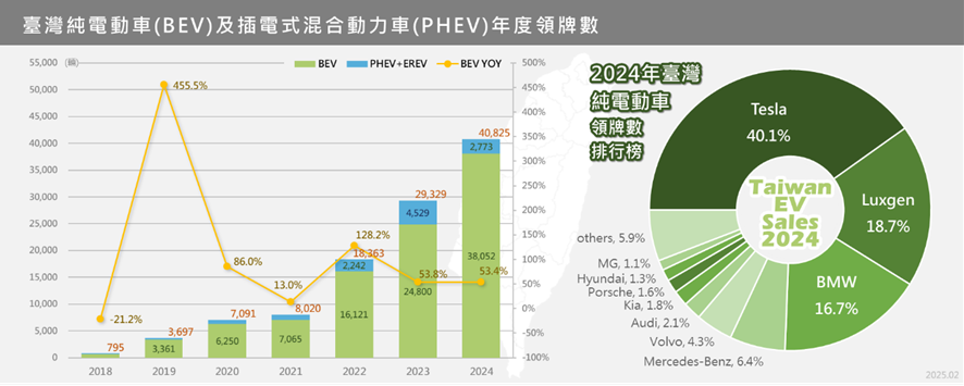 　圖2、臺灣純電動車(BEV)及插電式混合動力車(PHEV)年度領牌數