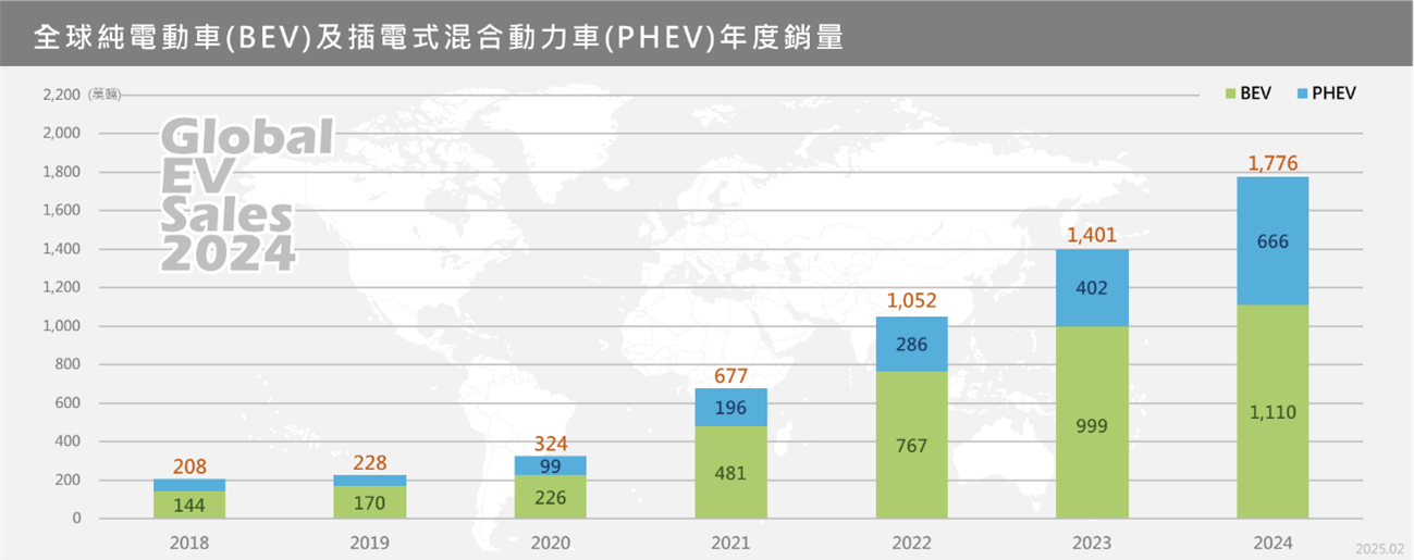 圖1、全球純電動車(BEV)及插電式混合動力車(PHEV)各年銷量