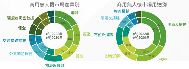 商用無人機應用領域占比