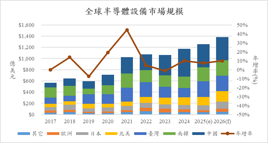 全球半導體設備市場規模