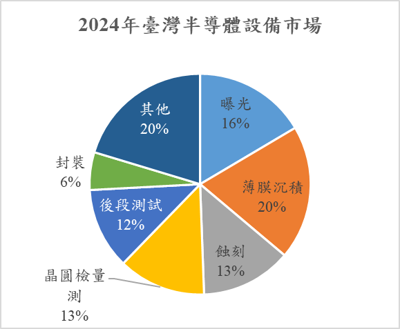 2024年臺灣半導體設備別市場