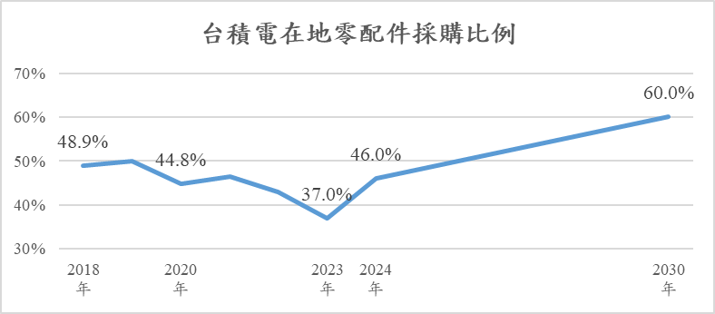 台積電在地零配件採購比例目標
