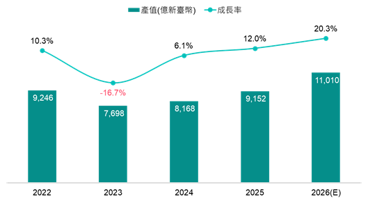 圖說:2022-2026臺灣PCB產業產值趨勢 (資料來源:TPCA & 工研院產科國際所, 2026/07)