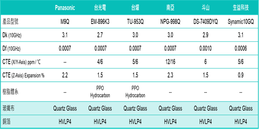 圖說:全球主要材料商M9材料方案 (資料來源:TPCA & 工研院產科國際所, 2026/07)