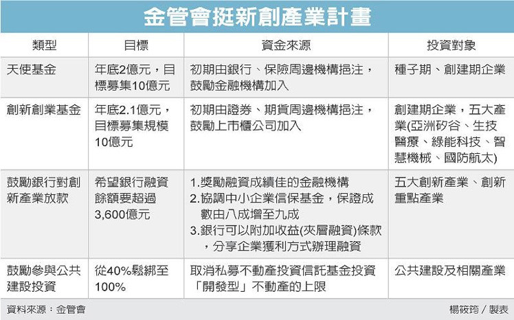 金管會挺新創 將推天使基金