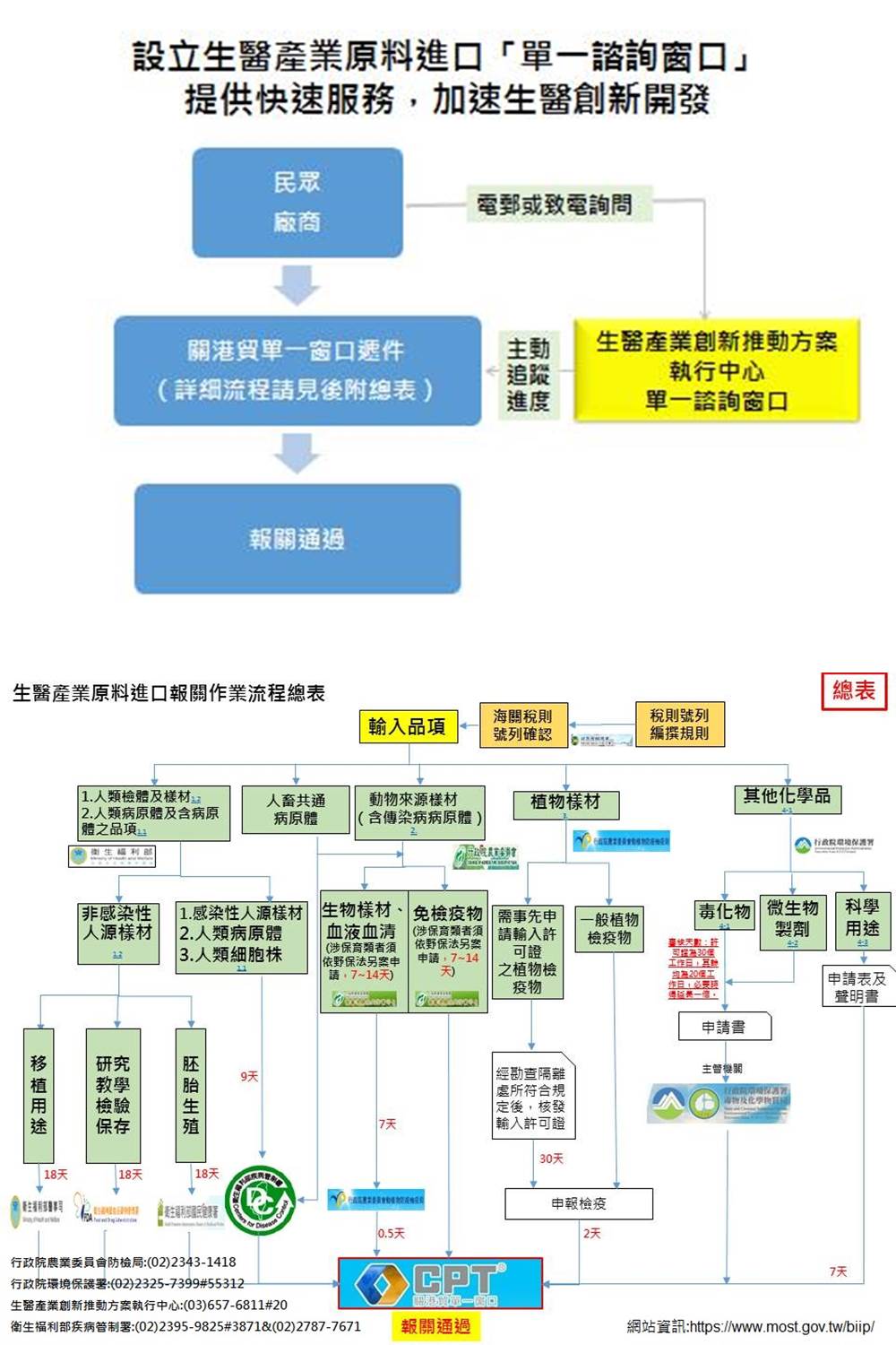 創業觀點-科技部設窗口 加速生醫原料進口主要照片