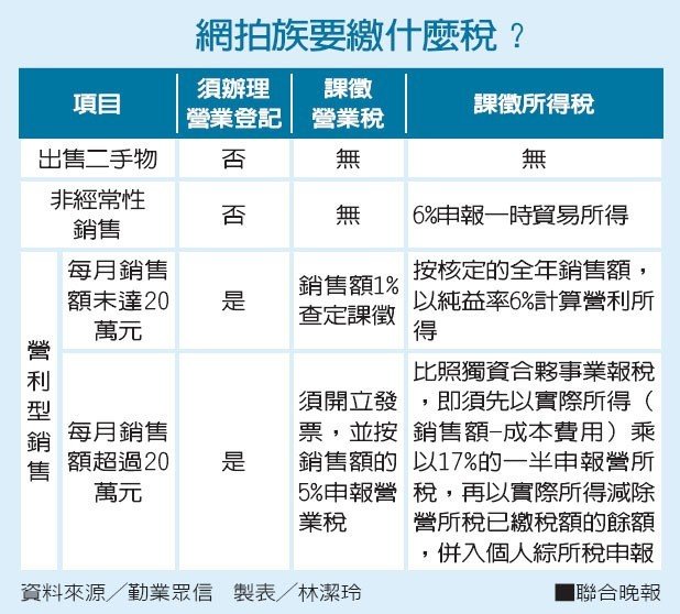 創業觀點-網拍賣家留意！若免營業稅 別忘仍要繳所得稅主要照片