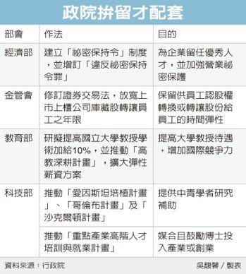 拚企業留才 政院將修證交法營業秘密法