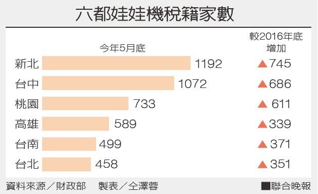 創業觀點-娃娃機全台大查稅 未登記最重罰15萬主要照片