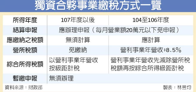 獨資合夥企業 明年免營所稅