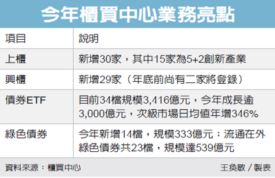 櫃買今年招商 成果豐