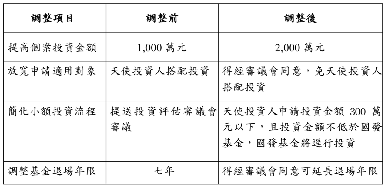 力推創業天使投資方案 國發基金下修申請門檻