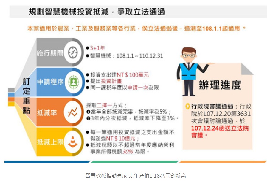 智慧機械推動有成 去年產值1.18兆元創新高