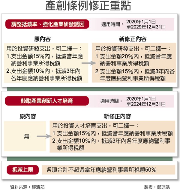 產創條例修法 政院擬研發投資抵減不加碼