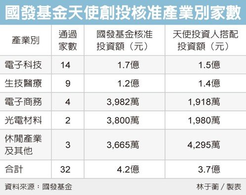 國發基金扮「天使」成效佳 創業投資方案通過率近七成