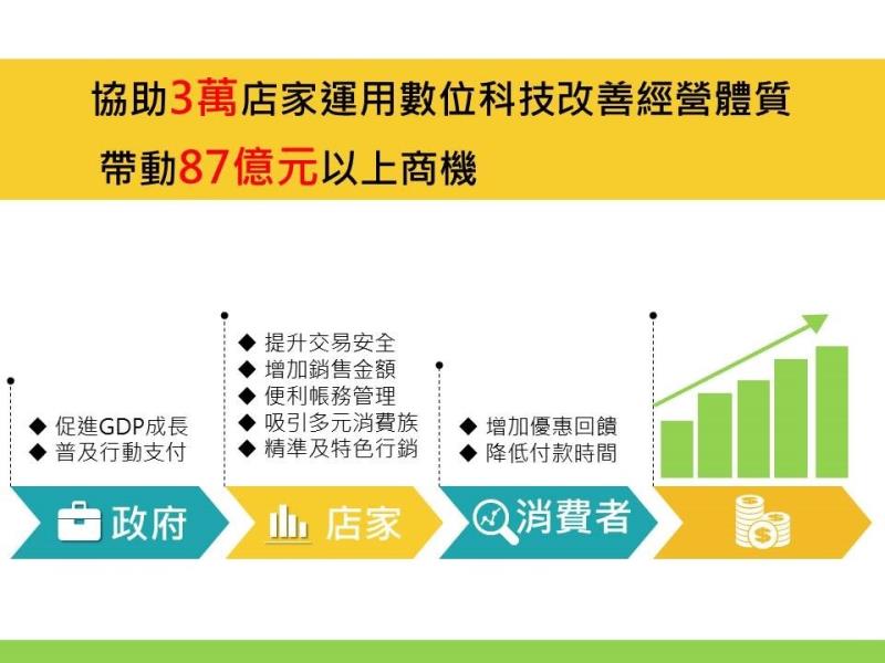 政院砸15億 補助中小店家