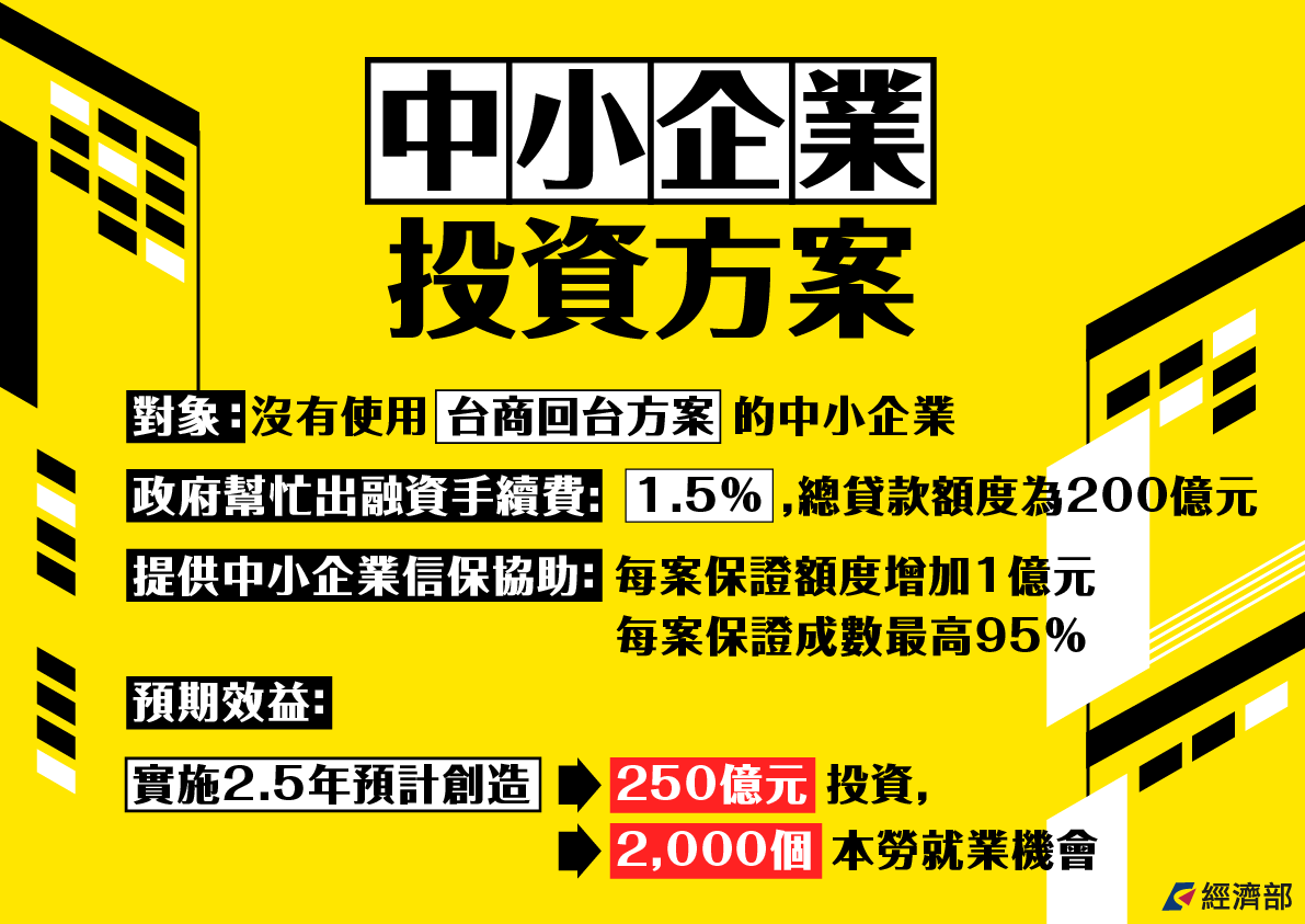 經濟部再通過中小企業投資4案 逾60家排隊待審