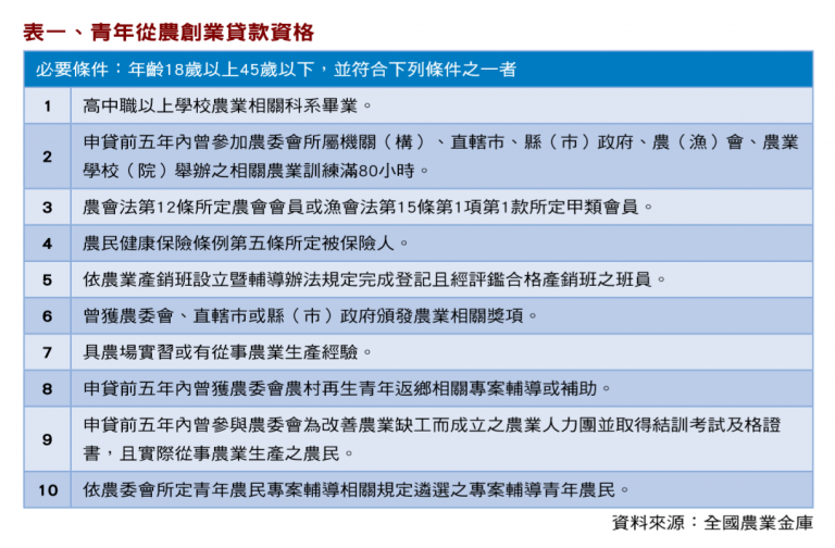 青年從農創業貸款 協助轉介並持續放寬