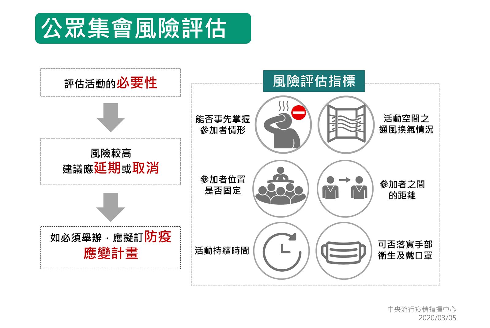 中央流行疫情指揮中心公布「公眾集會風險評估」