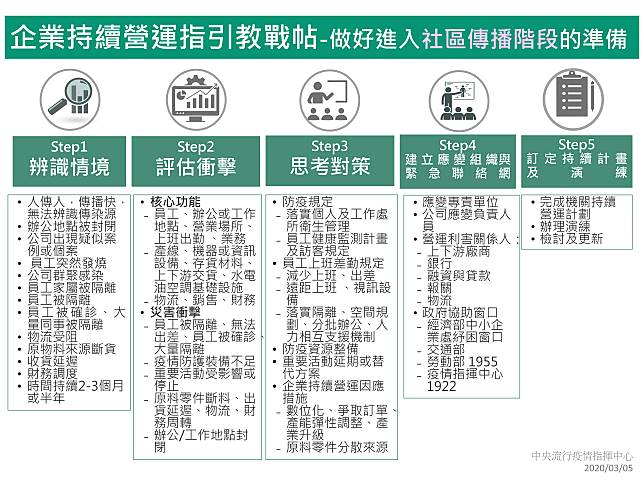 降低疫情對企業衝擊，公布「持續營運指引」