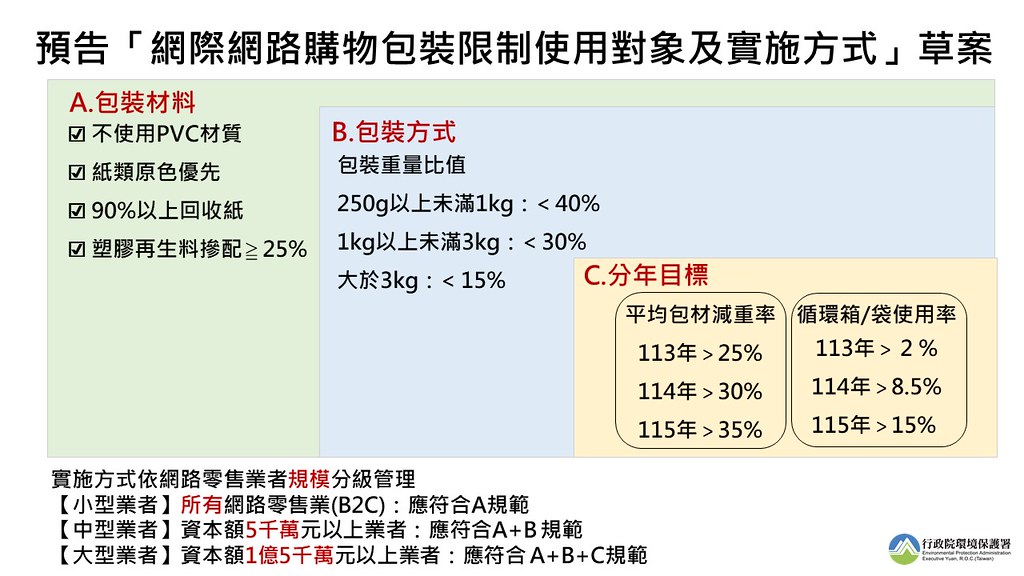 網購包裝減量將入法 不得使用PVC材質 草案預告明年上路