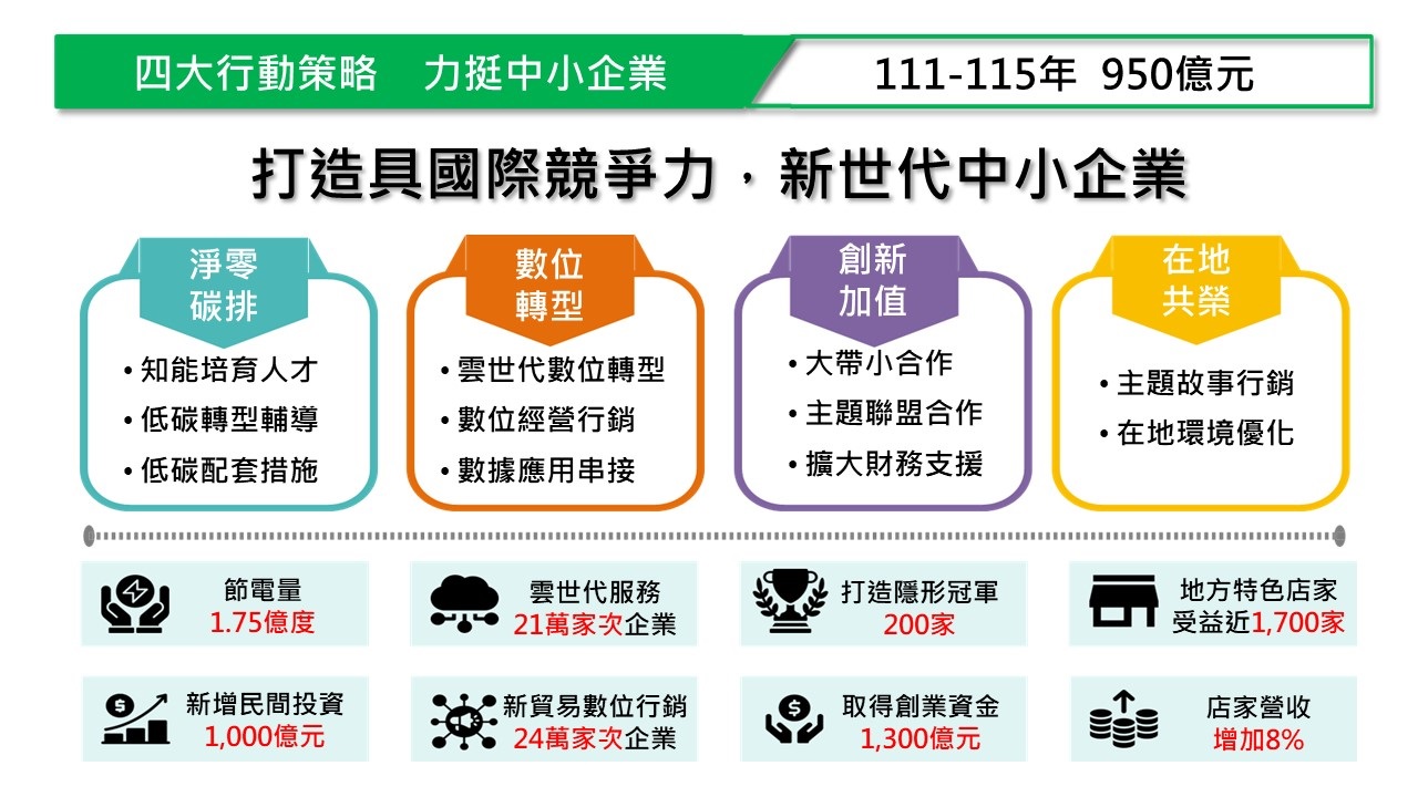 政府950億元中小企業整體競爭力提升方案