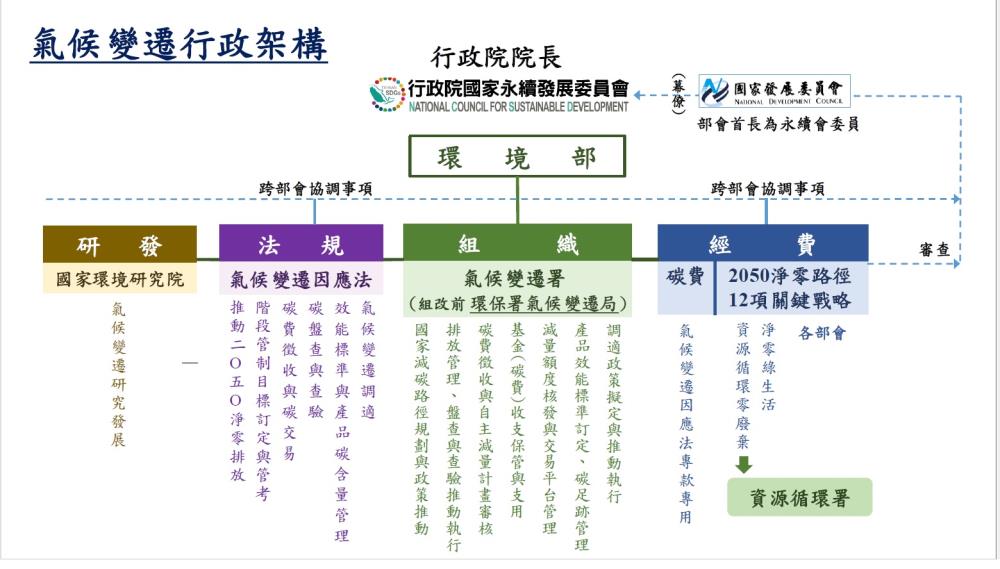 行政院核定成立「環保署氣候變遷局」專責因應我國氣候變遷業務