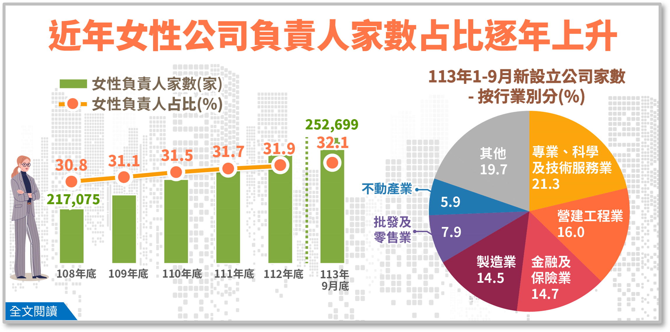 今年1-9月新設立公司家數3.6萬家，創歷年同期新高