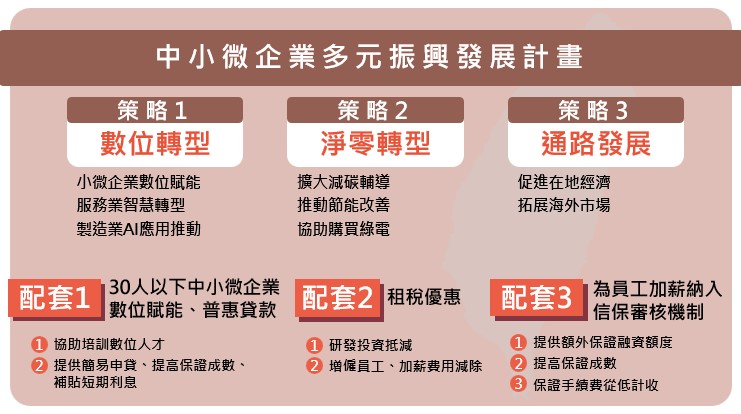 積極推動「中小微企業多元振興發展計畫」 全面提升經營體質及生產力