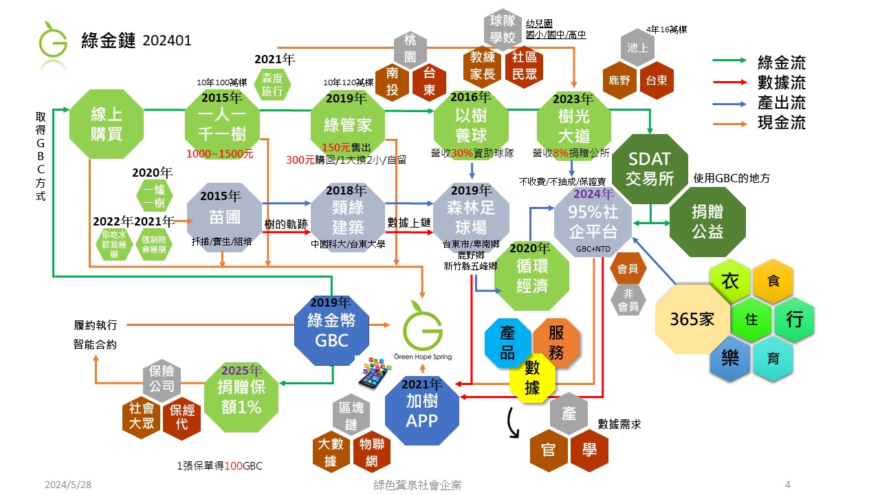 營運模式