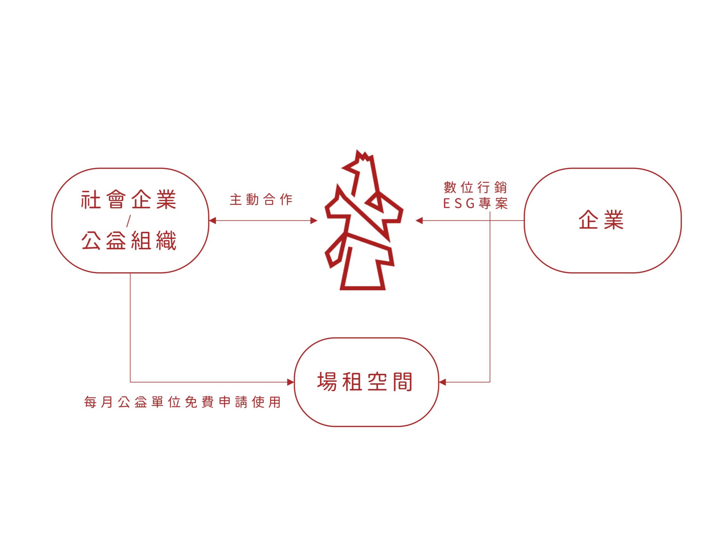 營運模式