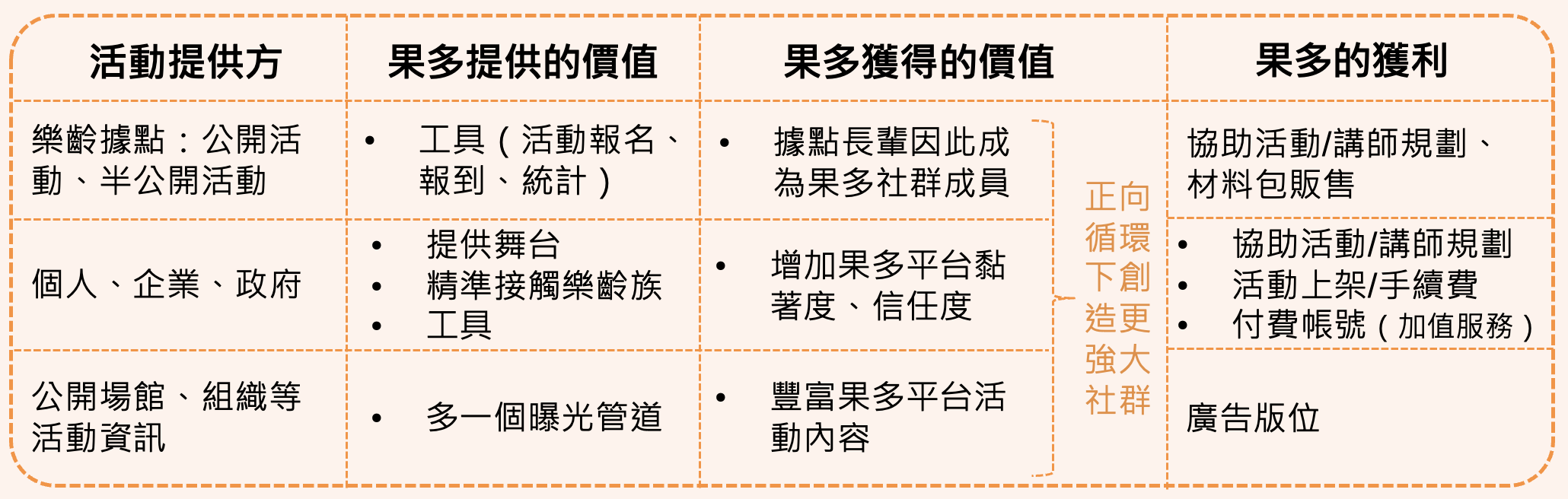 營運模式