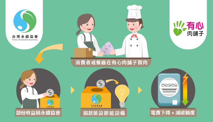 【Better 2 Gether】民生消費支持消碳