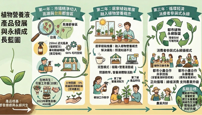 2026明緯永續創業實踐家-居家植物循環照護永續發展計劃