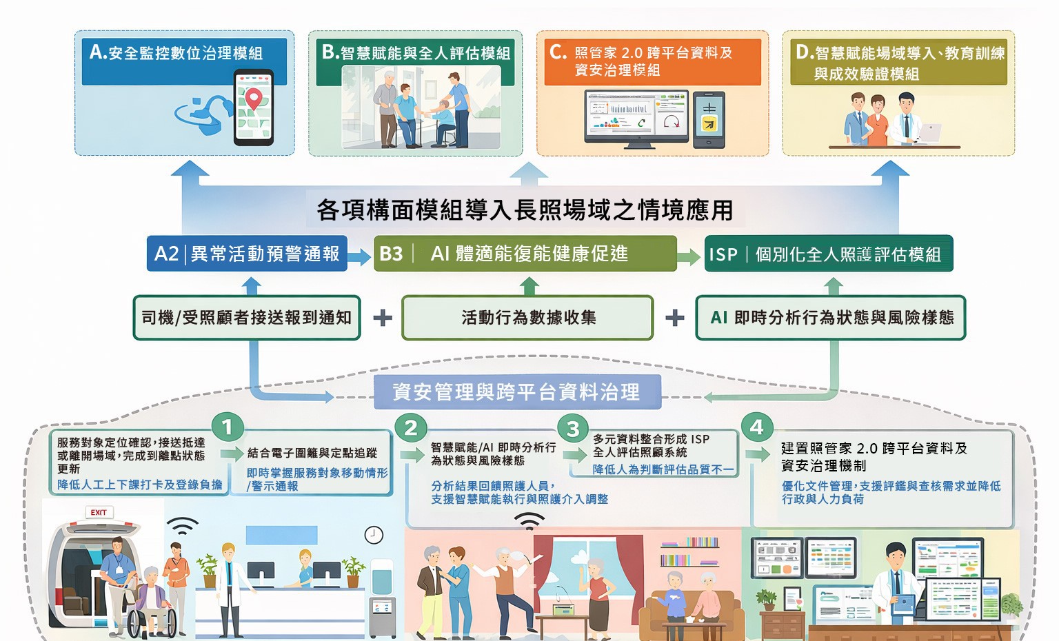 （115年度）照管家之智慧賦能照顧與場域安控整合系統logo圖
